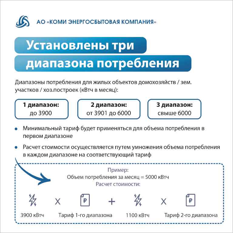 С 1 января 2025 года установлены новые тарифы на электрическую энергию