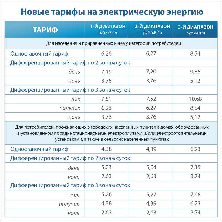 С 1 января 2025 года установлены новые тарифы на электрическую энергию